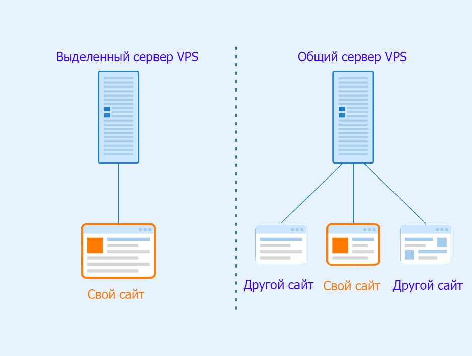 Выделенный сервер vps